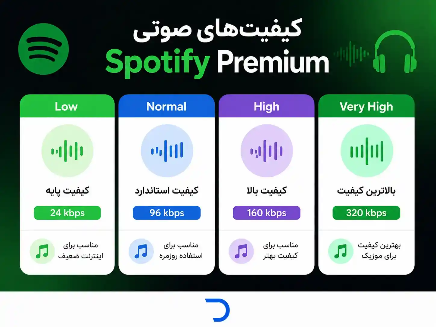 کیفیت صدا در اشتراک اسپاتیفای پریمیوم