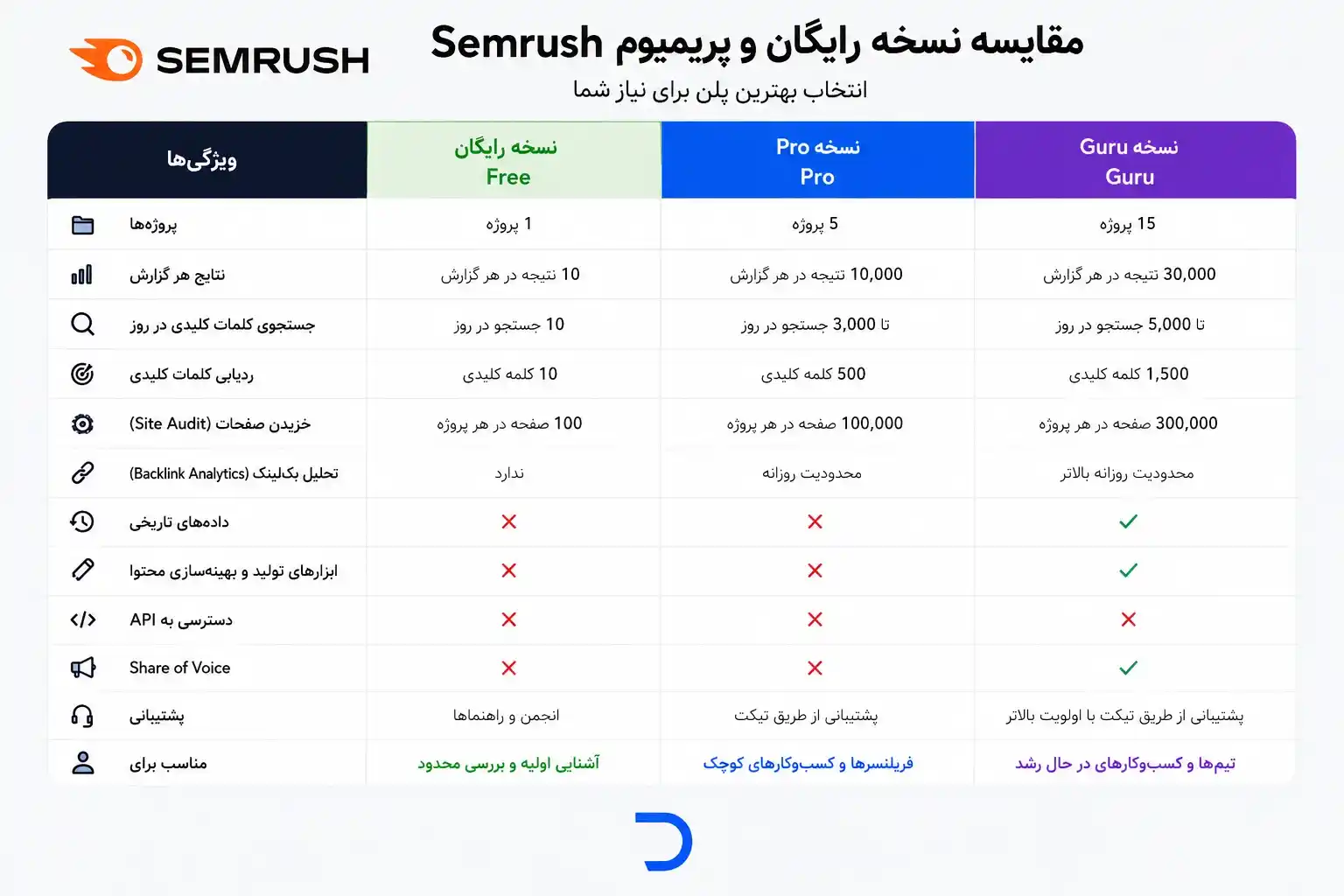مزایا خرید اشتراک و اکانت سمراش (Semrush)