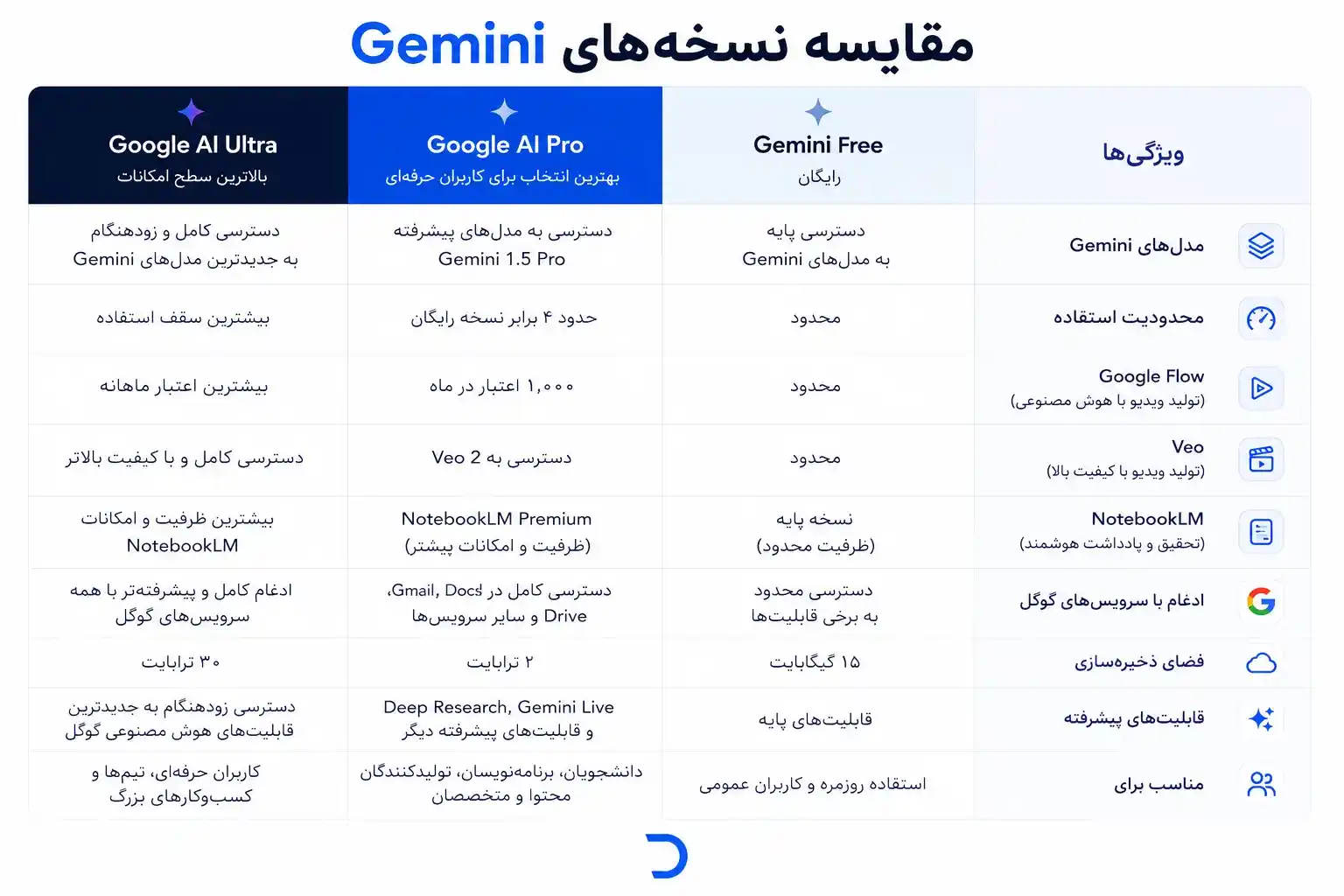 مزایا خرید اکانت جمنای پرو و الترا