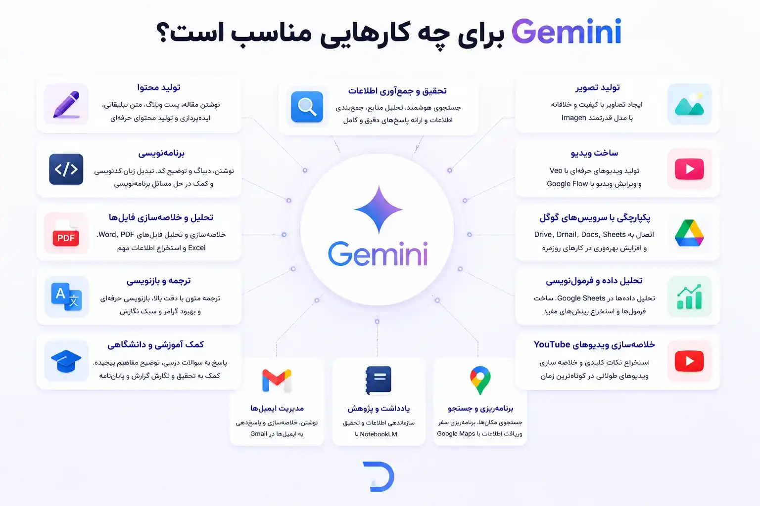 خرید اشتراک جمنای (Gemini) برای چه کاری مناسب است؟