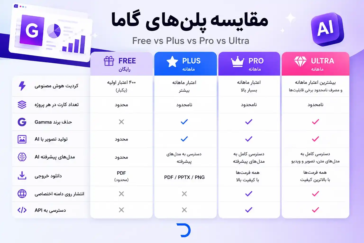مزایا خرید اشتراک گاما (Gamma)