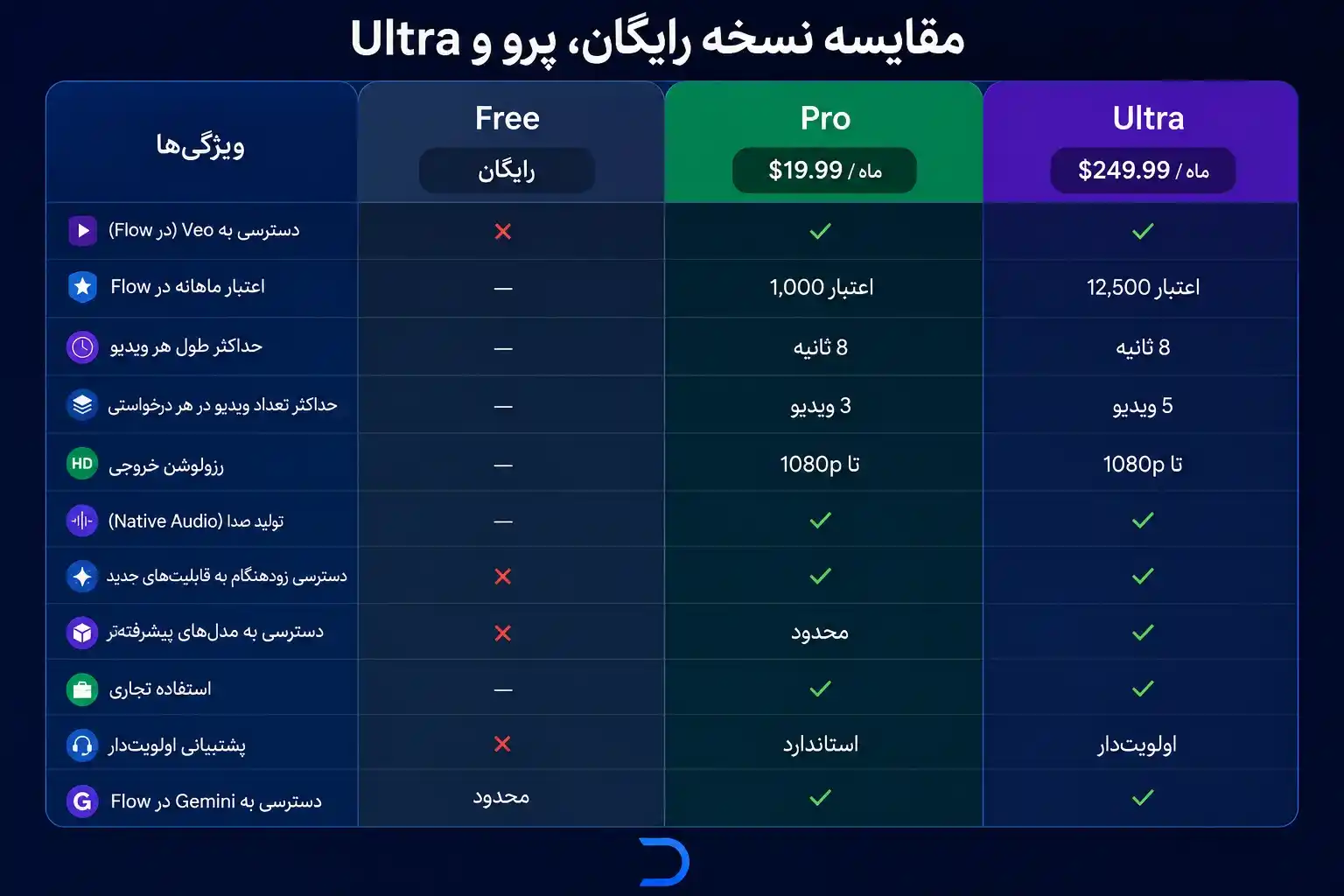 مزایا خرید اکانت Veo در نسخه پرو و الترا