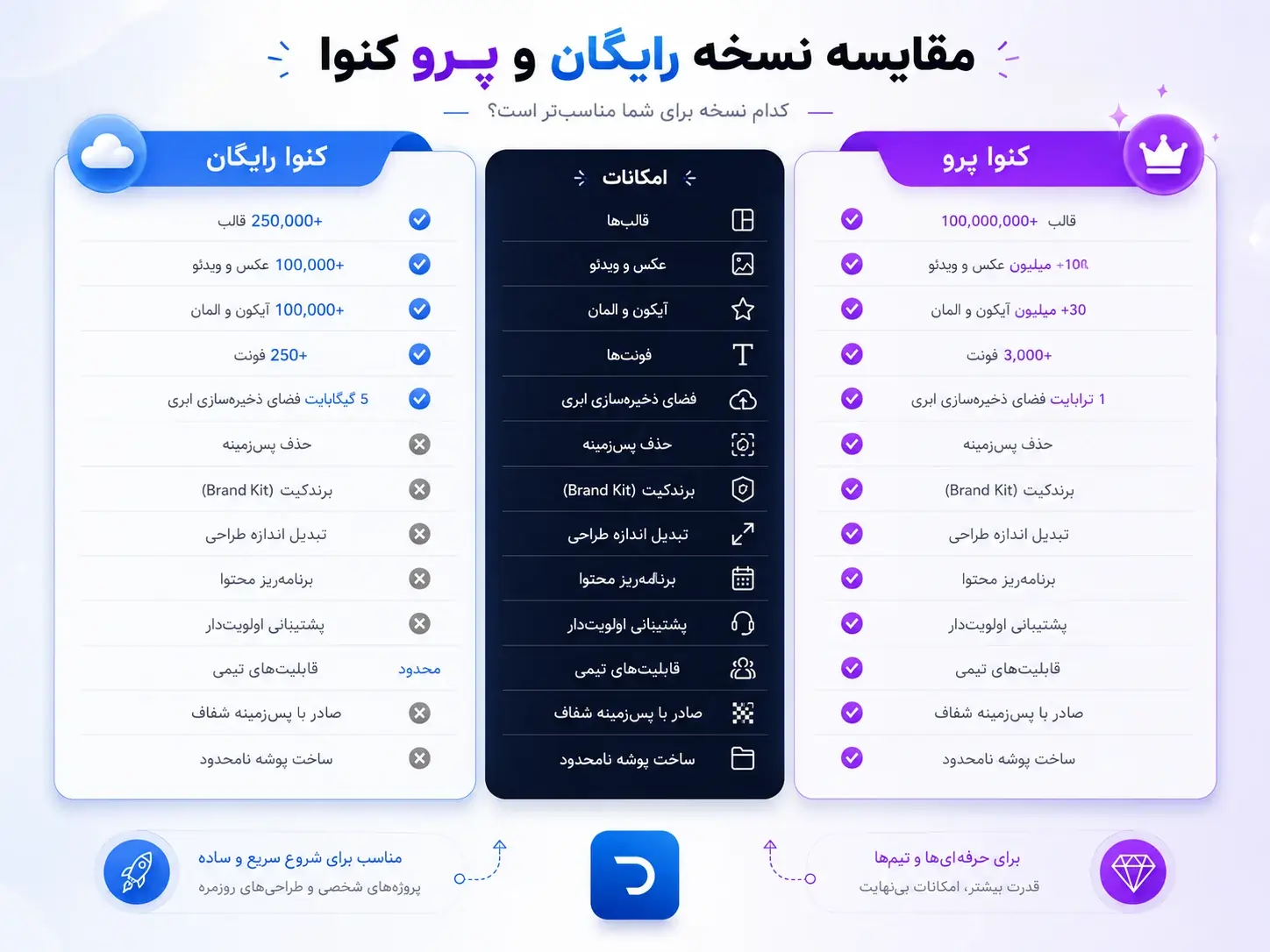 خرید اشتراک Canva Pro ارزان و قانونی
