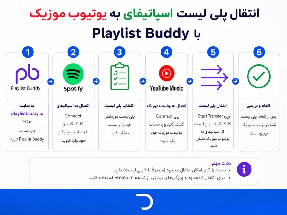 انتقال پلی لیست اسپاتیفای به یوتیوب موزیک با PlaylistBuddy