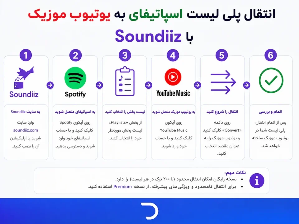 انتقال پلی لیست اسپاتیفای به یوتیوب موزیک با Soundiiz
