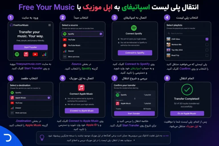 انتقال پلی لیست اسپاتیفای به اپل موزیک با FreeYourMusic