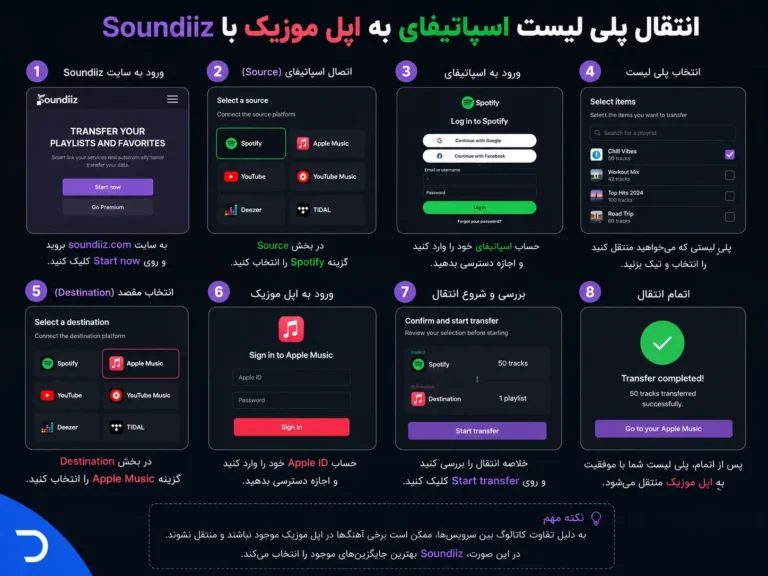 انتقال پلی لیست اسپاتیفای به اپل موزیک با Soundiiz