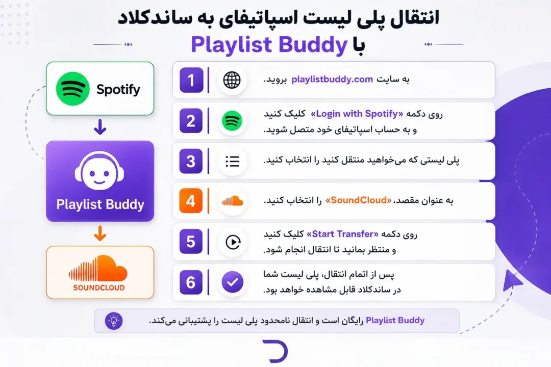 انتقال پلی لیست اسپاتیفای به ساندکلود با PlaylistBuddy