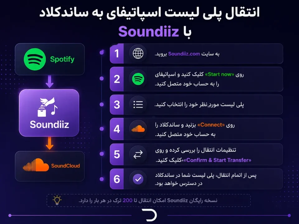 انتقال پلی لیست اسپاتیفای به ساندکلود با Soundiiz