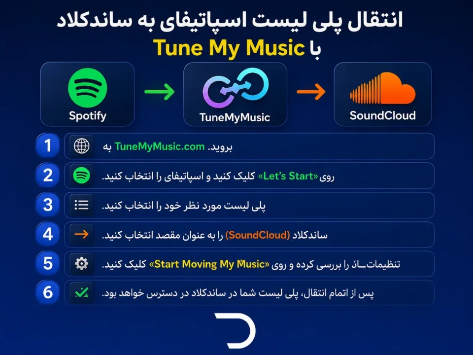 انتقال پلی لیست اسپاتیفای به ساندکلود با TuneMyMusic