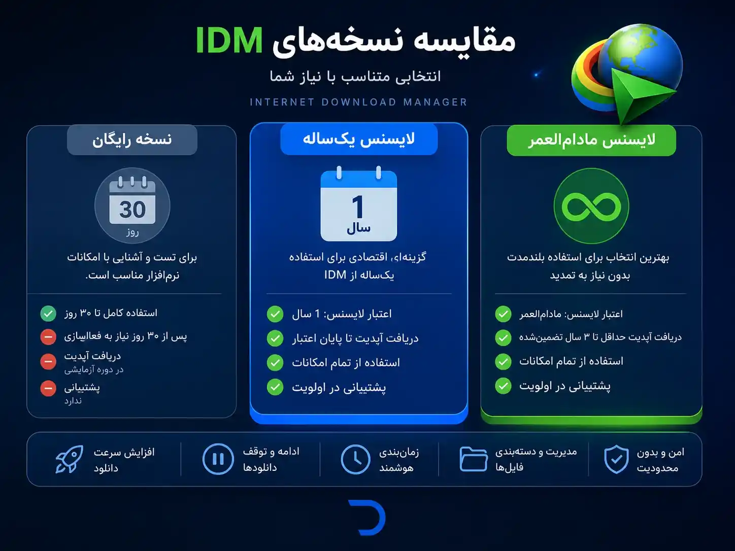 مزایا خرید لایسنس IDM (اینترنت دانلود منیجر) ارزان و قانونی