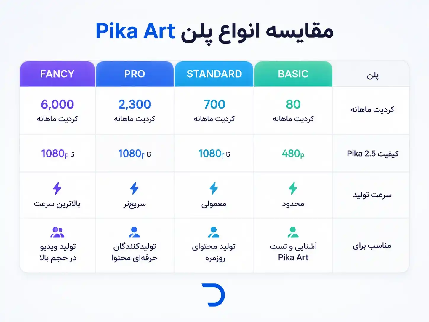 مزایا خرید اشتراک و اکانت پیکا آرت