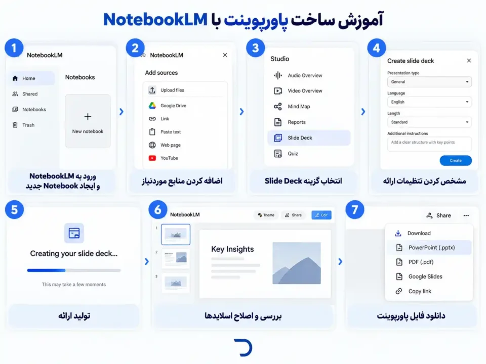 آموزش ساخت پاورپوینت با NotebookLM